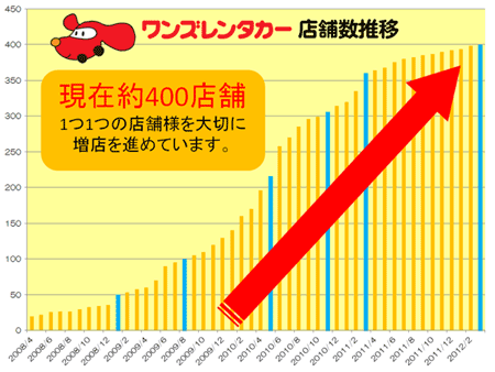 加盟店伸びてます。