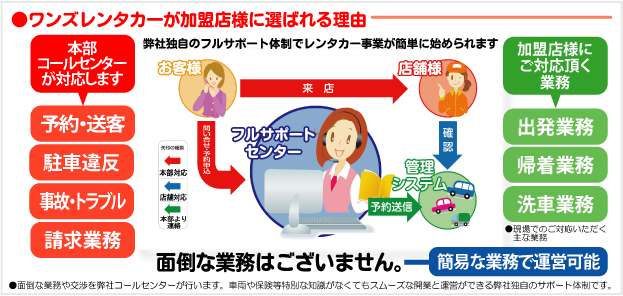 フルサポートセンターで開業。